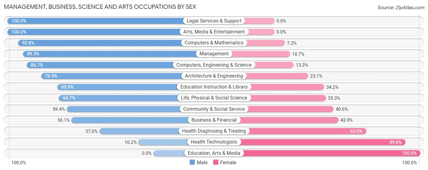 Management, Business, Science and Arts Occupations by Sex in Zip Code 95666