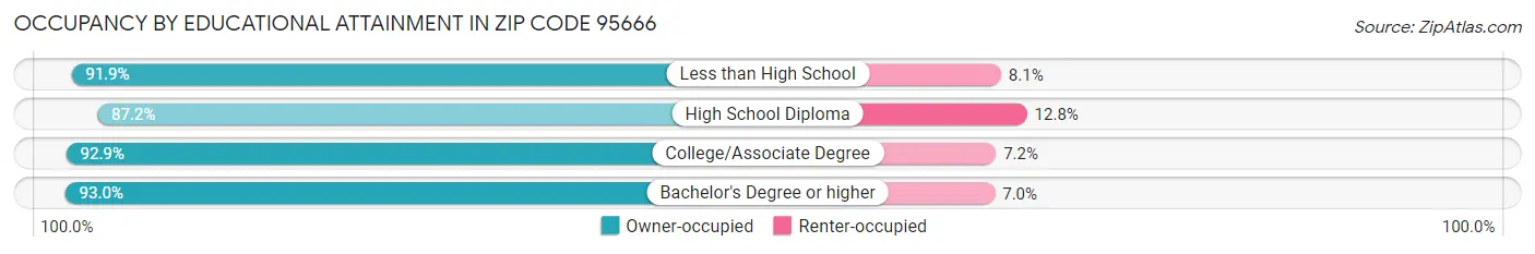 Occupancy by Educational Attainment in Zip Code 95666