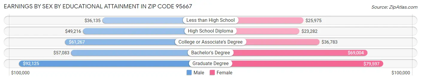 Earnings by Sex by Educational Attainment in Zip Code 95667