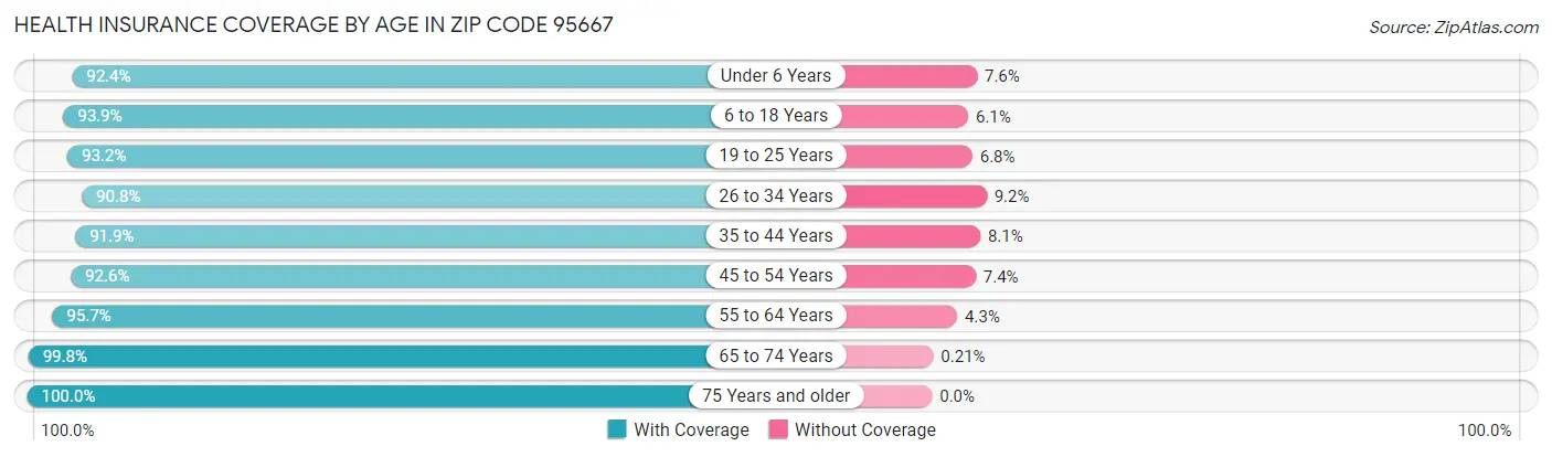 Health Insurance Coverage by Age in Zip Code 95667