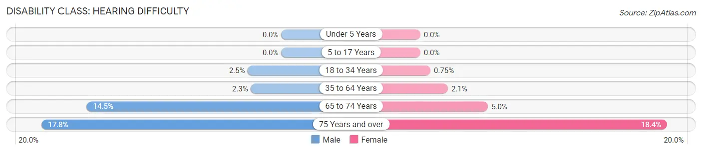 Disability in Zip Code 95667: <span>Hearing Difficulty</span>