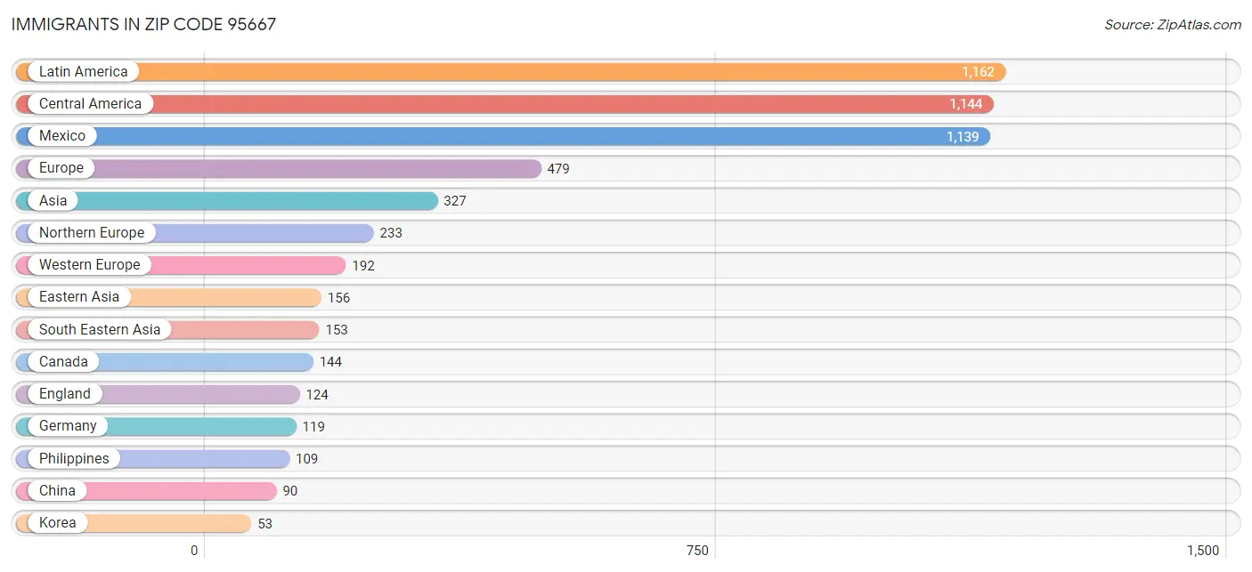 Immigrants in Zip Code 95667