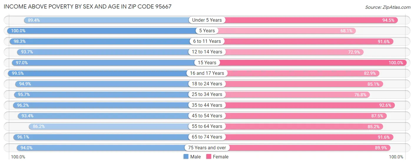 Income Above Poverty by Sex and Age in Zip Code 95667