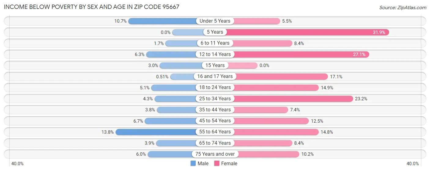 Income Below Poverty by Sex and Age in Zip Code 95667