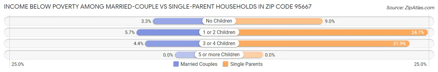 Income Below Poverty Among Married-Couple vs Single-Parent Households in Zip Code 95667