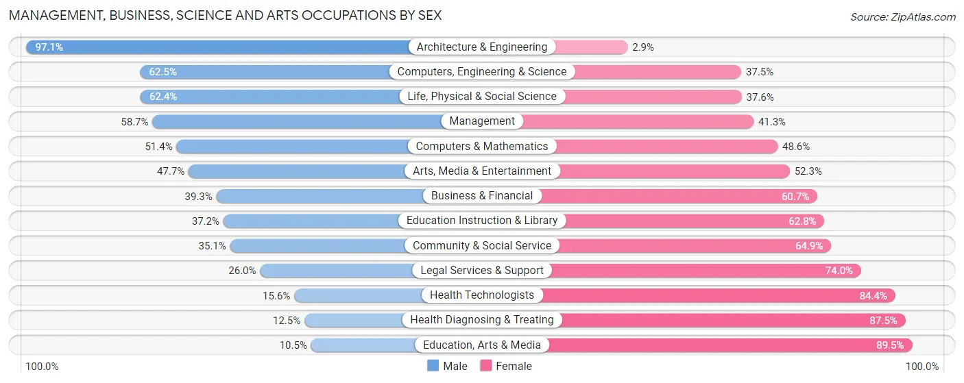 Management, Business, Science and Arts Occupations by Sex in Zip Code 95667