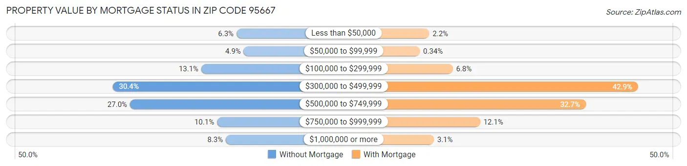Property Value by Mortgage Status in Zip Code 95667