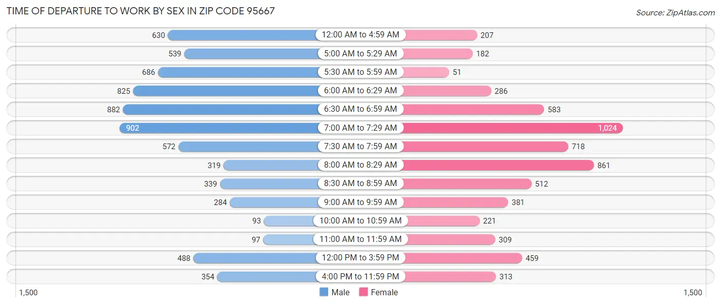 Time of Departure to Work by Sex in Zip Code 95667