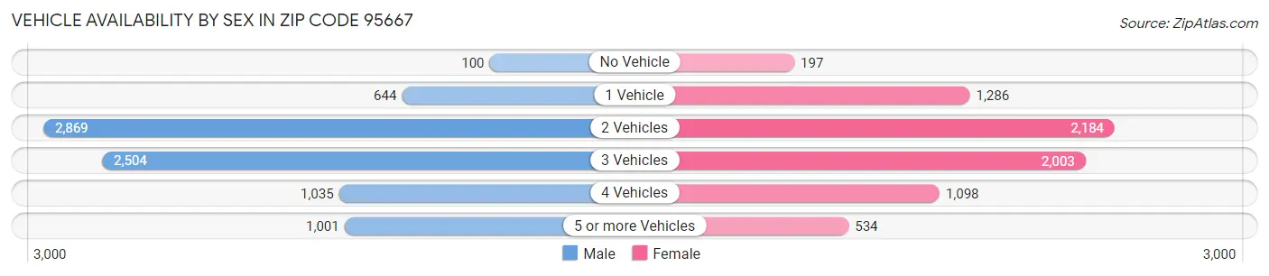 Vehicle Availability by Sex in Zip Code 95667