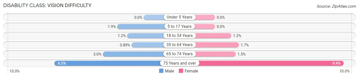 Disability in Zip Code 95667: <span>Vision Difficulty</span>