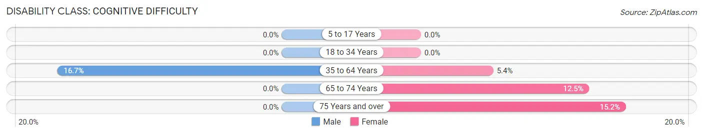 Disability in Zip Code 95668: <span>Cognitive Difficulty</span>