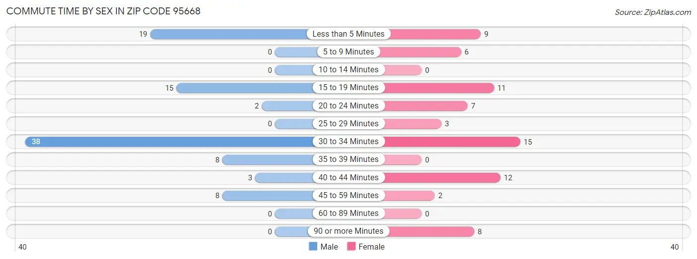 Commute Time by Sex in Zip Code 95668