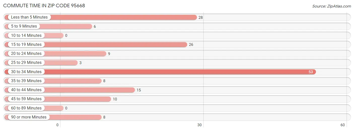 Commute Time in Zip Code 95668