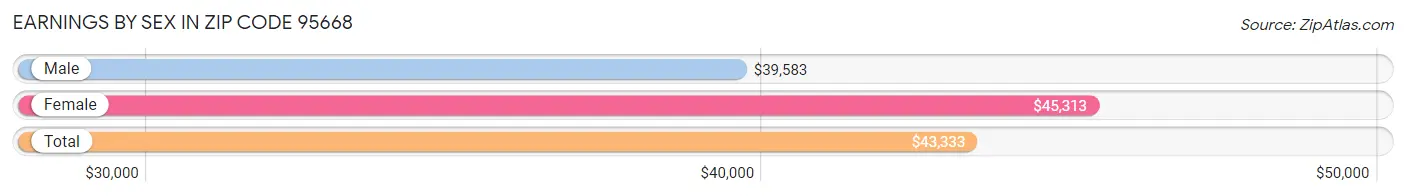 Earnings by Sex in Zip Code 95668