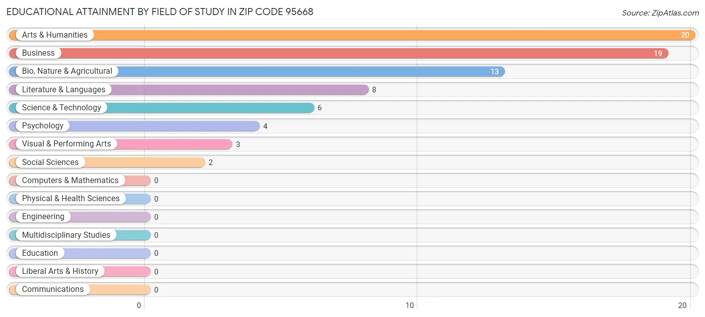Educational Attainment by Field of Study in Zip Code 95668
