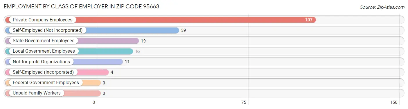 Employment by Class of Employer in Zip Code 95668