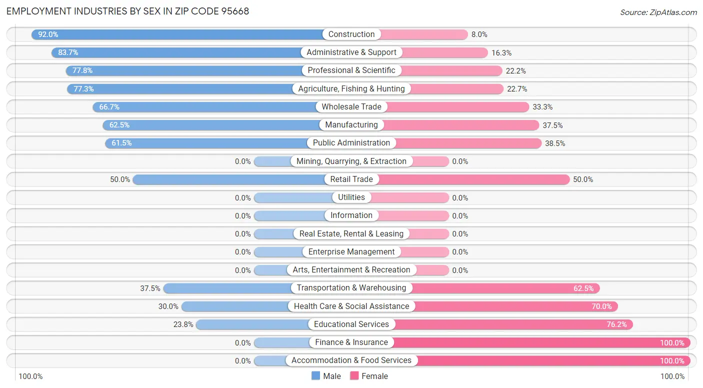 Employment Industries by Sex in Zip Code 95668