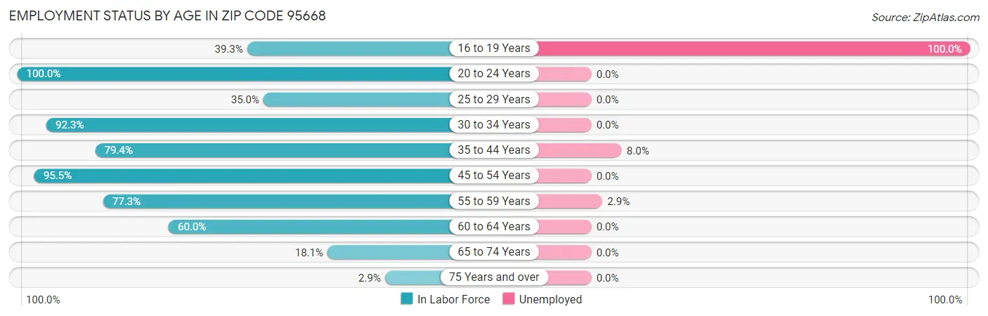 Employment Status by Age in Zip Code 95668