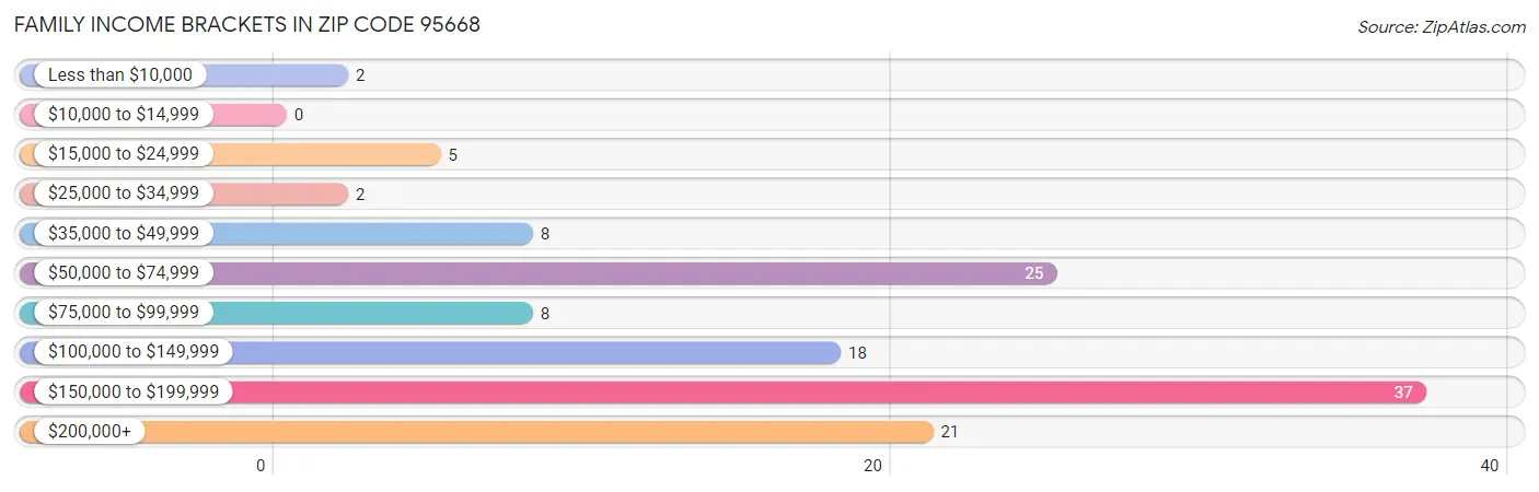 Family Income Brackets in Zip Code 95668