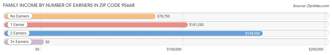 Family Income by Number of Earners in Zip Code 95668