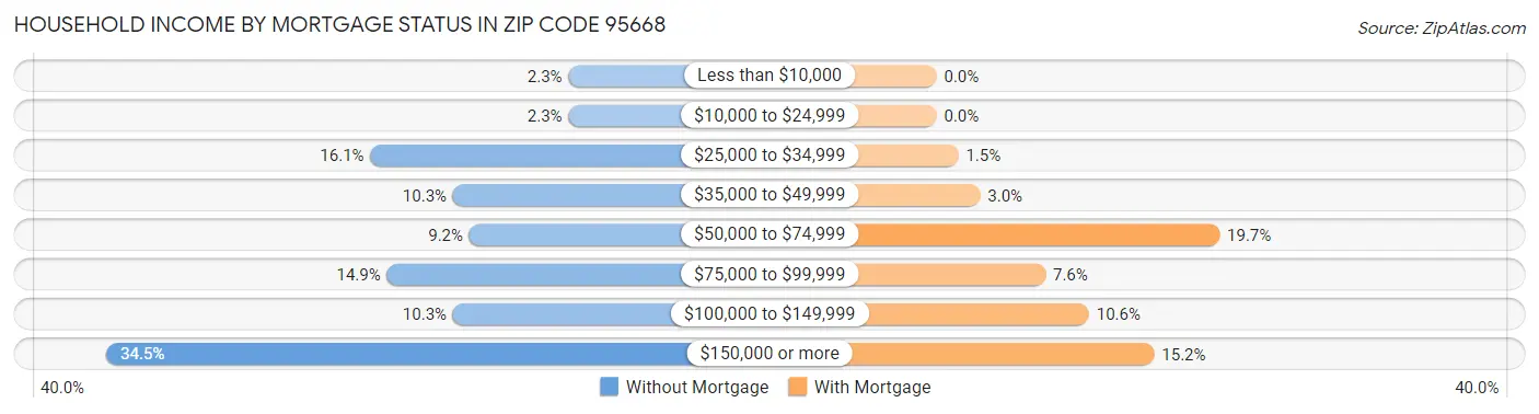 Household Income by Mortgage Status in Zip Code 95668