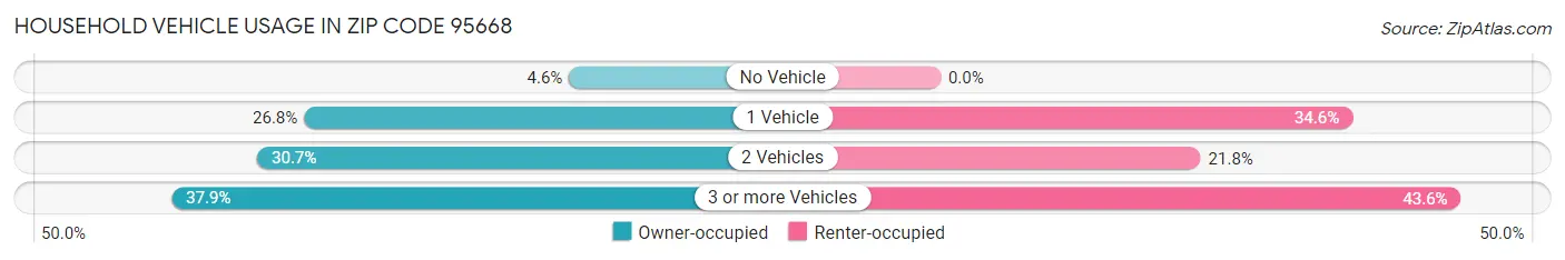 Household Vehicle Usage in Zip Code 95668