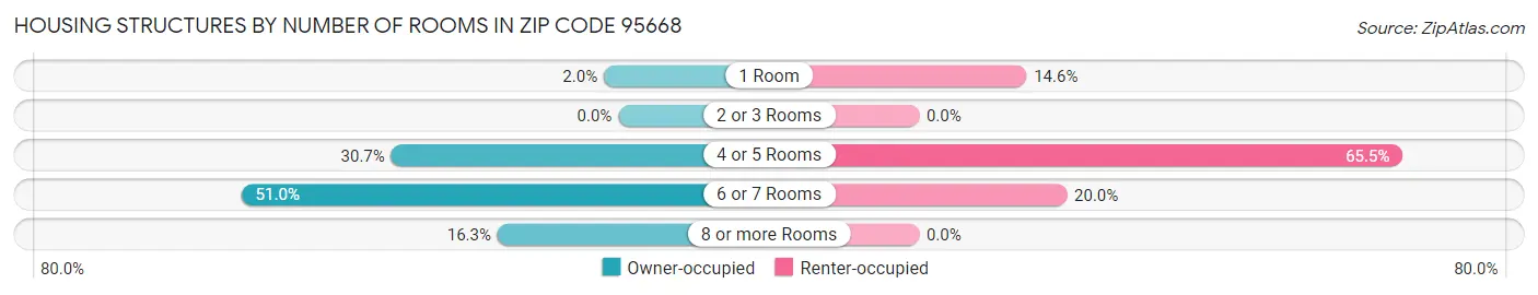 Housing Structures by Number of Rooms in Zip Code 95668