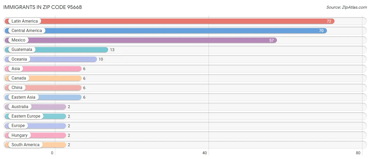 Immigrants in Zip Code 95668