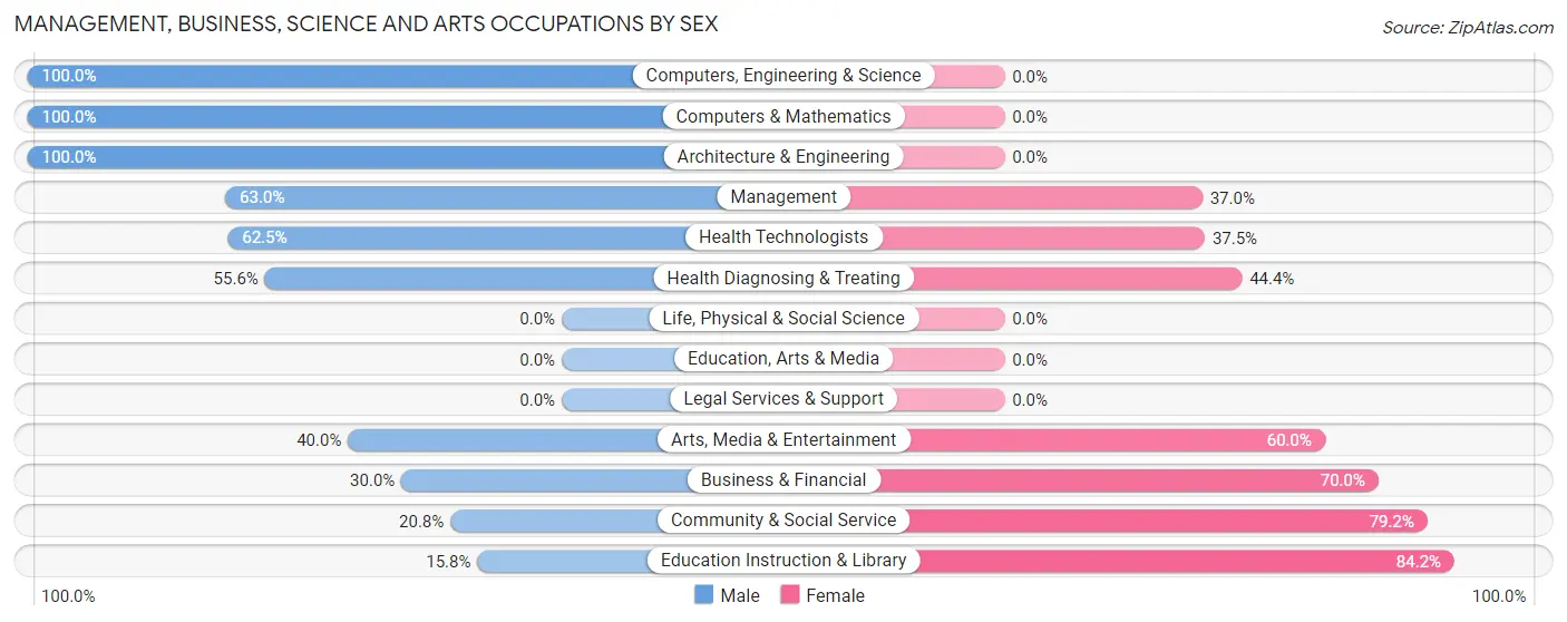 Management, Business, Science and Arts Occupations by Sex in Zip Code 95668