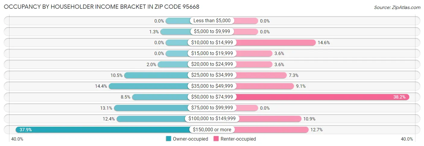 Occupancy by Householder Income Bracket in Zip Code 95668
