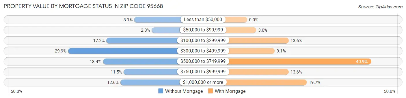 Property Value by Mortgage Status in Zip Code 95668