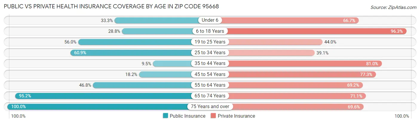 Public vs Private Health Insurance Coverage by Age in Zip Code 95668