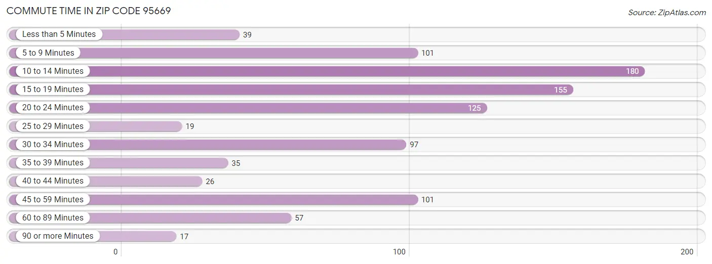 Commute Time in Zip Code 95669