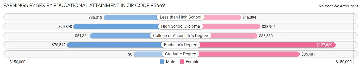 Earnings by Sex by Educational Attainment in Zip Code 95669