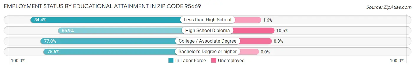 Employment Status by Educational Attainment in Zip Code 95669