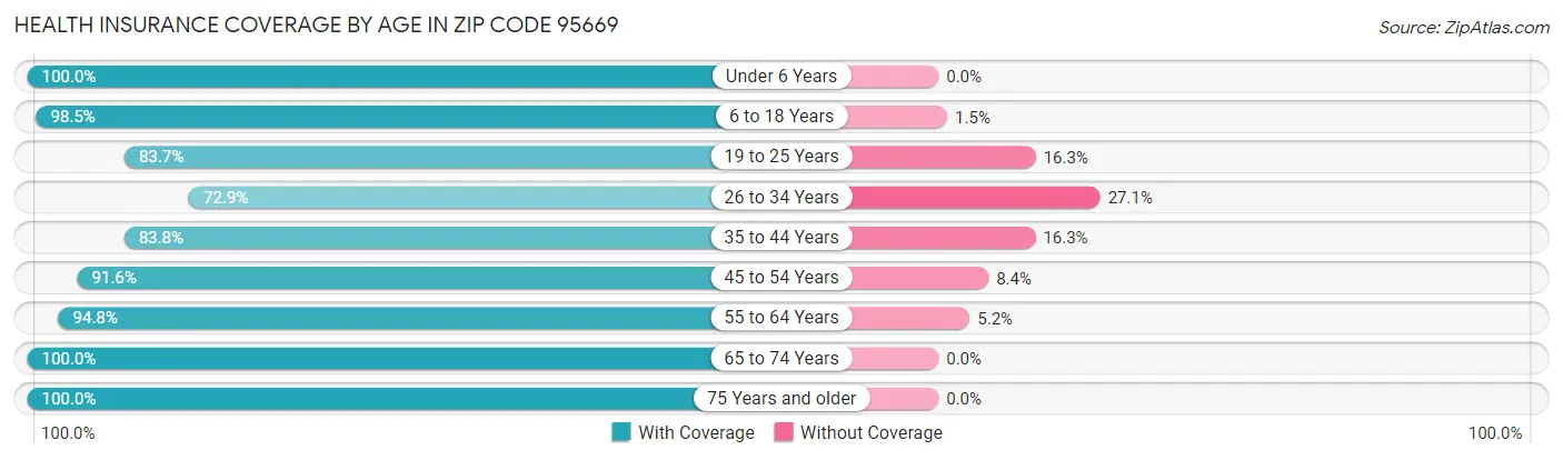 Health Insurance Coverage by Age in Zip Code 95669