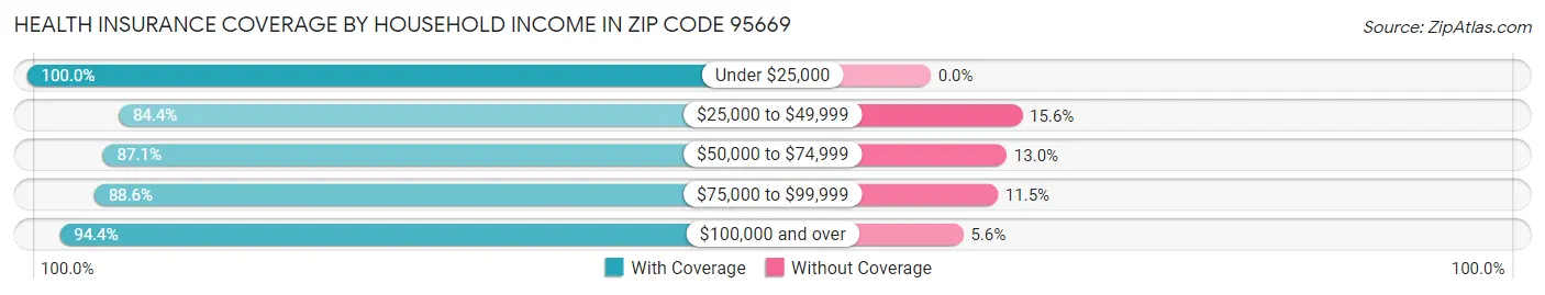 Health Insurance Coverage by Household Income in Zip Code 95669