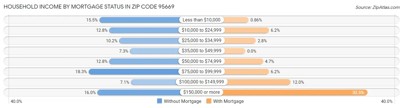 Household Income by Mortgage Status in Zip Code 95669