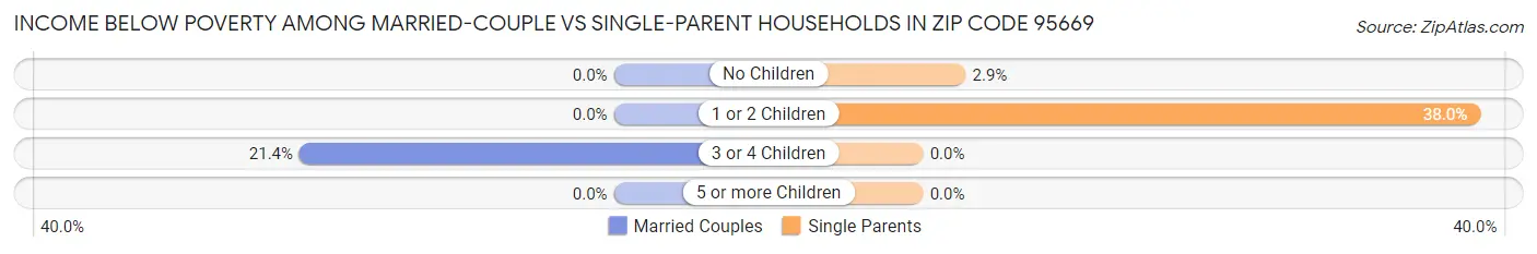 Income Below Poverty Among Married-Couple vs Single-Parent Households in Zip Code 95669