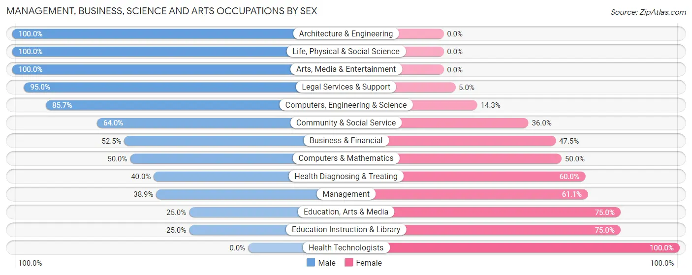 Management, Business, Science and Arts Occupations by Sex in Zip Code 95669