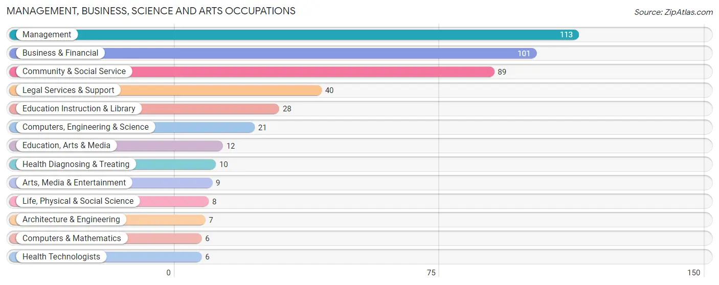 Management, Business, Science and Arts Occupations in Zip Code 95669