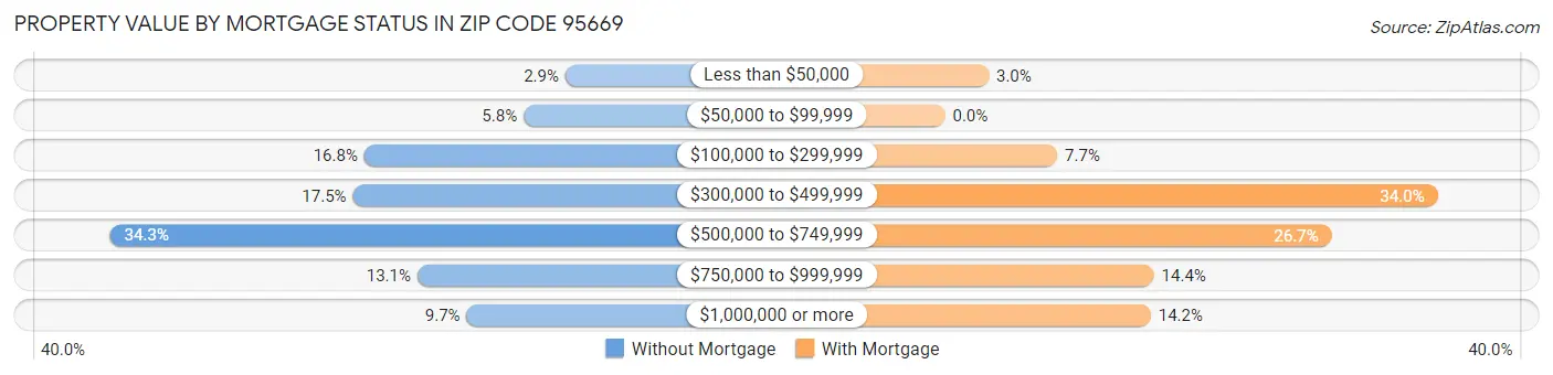 Property Value by Mortgage Status in Zip Code 95669