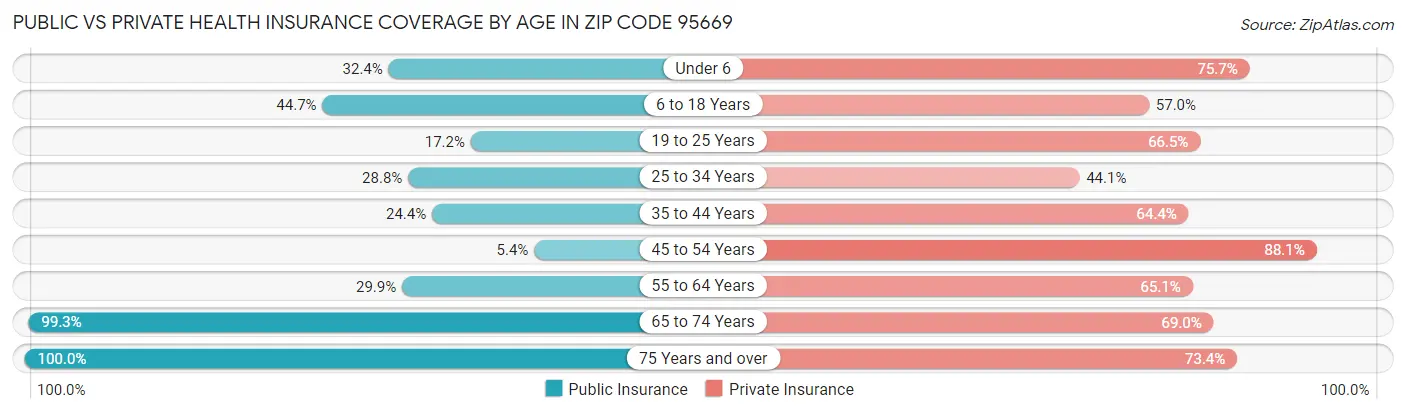 Public vs Private Health Insurance Coverage by Age in Zip Code 95669