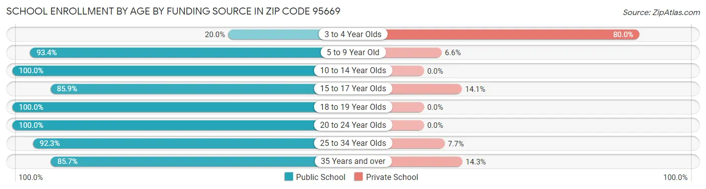 School Enrollment by Age by Funding Source in Zip Code 95669