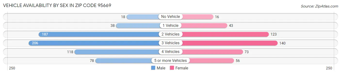Vehicle Availability by Sex in Zip Code 95669