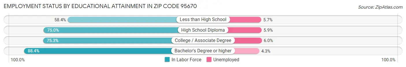 Employment Status by Educational Attainment in Zip Code 95670