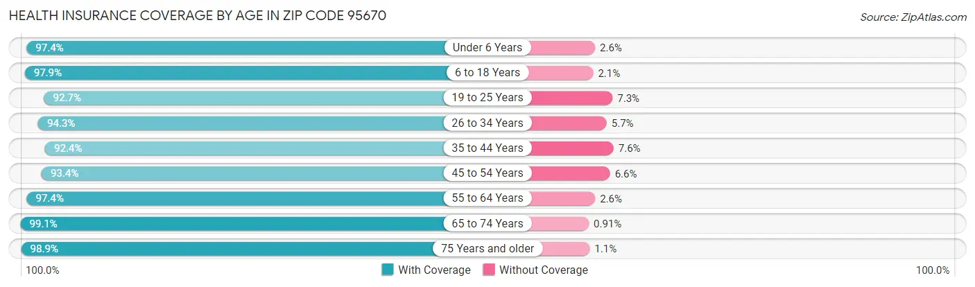 Health Insurance Coverage by Age in Zip Code 95670