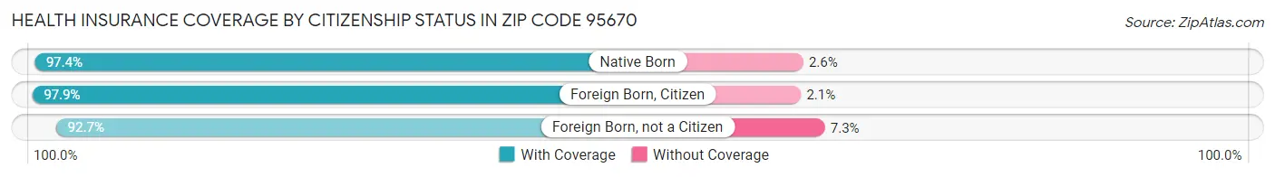 Health Insurance Coverage by Citizenship Status in Zip Code 95670