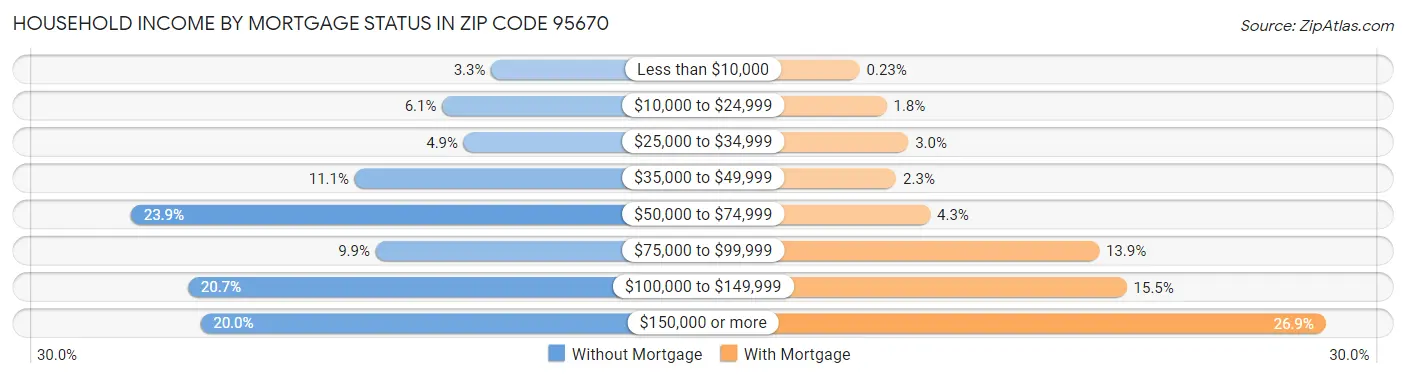 Household Income by Mortgage Status in Zip Code 95670