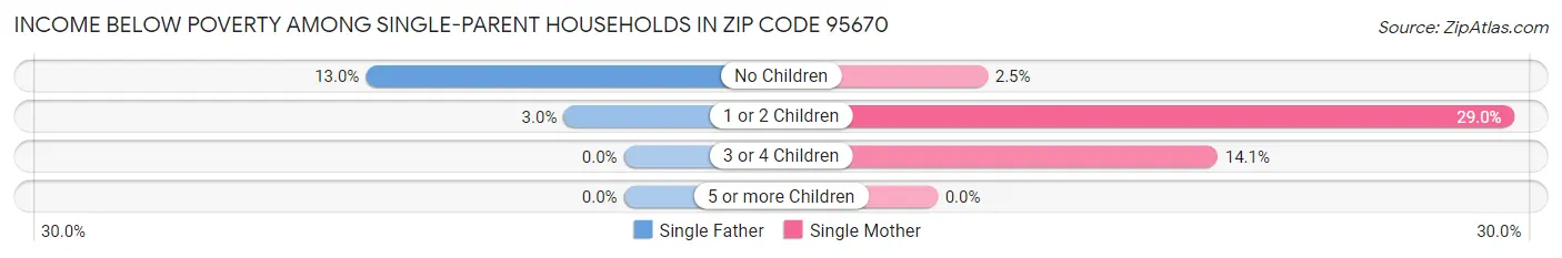 Income Below Poverty Among Single-Parent Households in Zip Code 95670